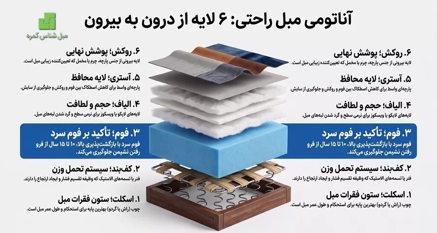 لایههای داخلی مبل