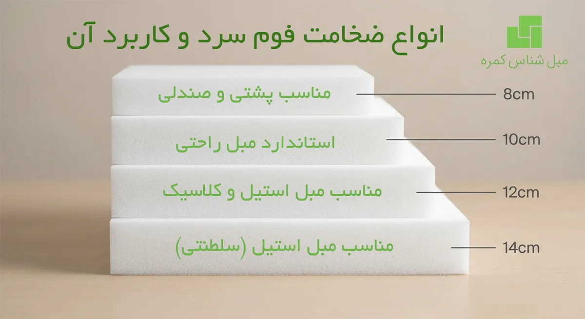 اینفوگرافیک راهنمای خرید فوم سرد مبل و مقایسه ضخامت‌های مختلف فوم سرد مبل شناس (۸، ۱۰، ۱۲ و ۱۴ سانتی‌متر) مناسب مبل راحتی و استیل به همراه لیست قیمت فوم سرد 